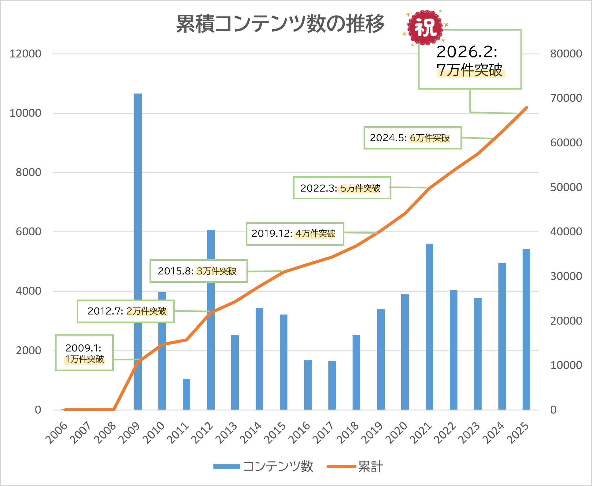 累積コンテンツ数