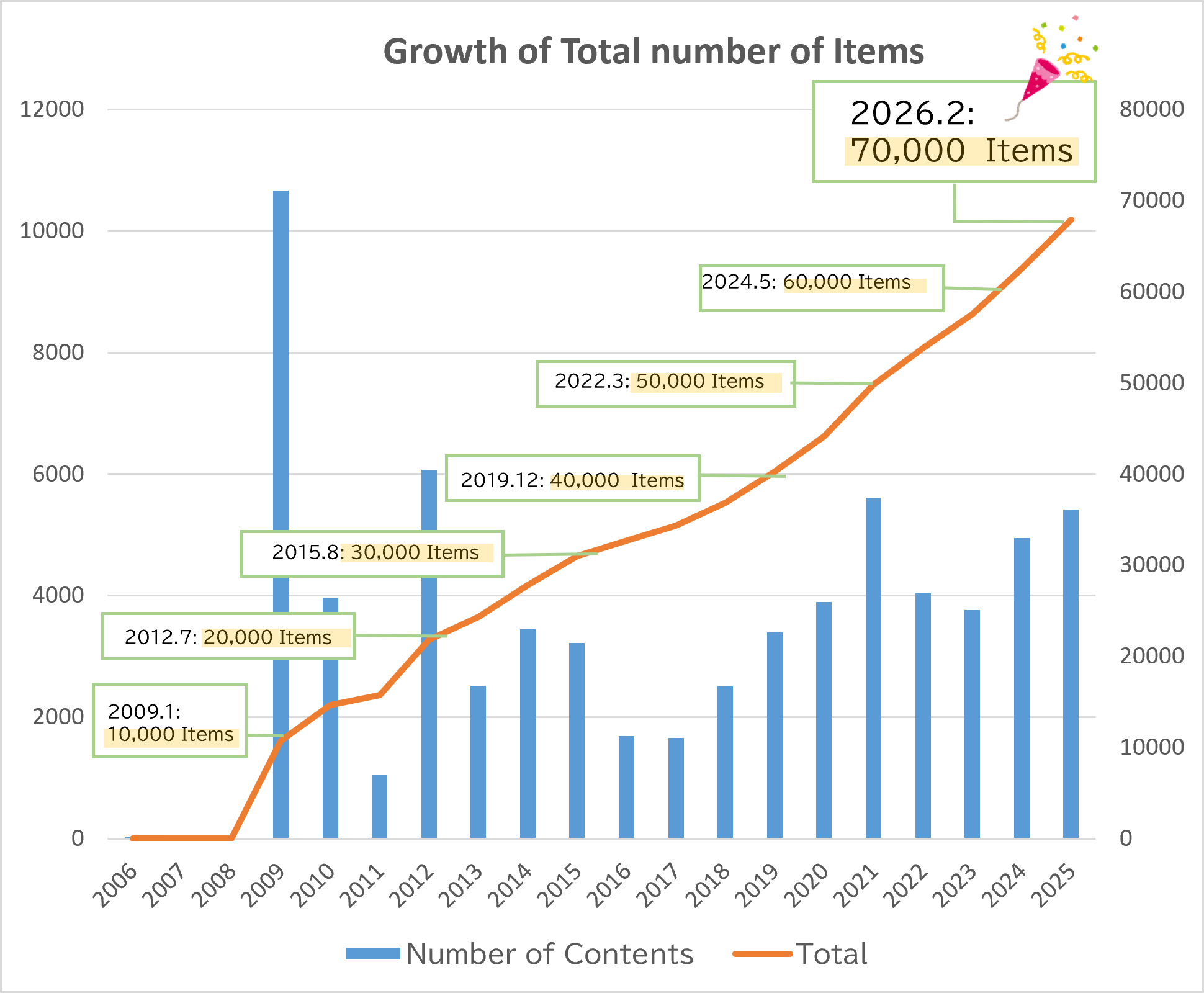 Total Number of Items