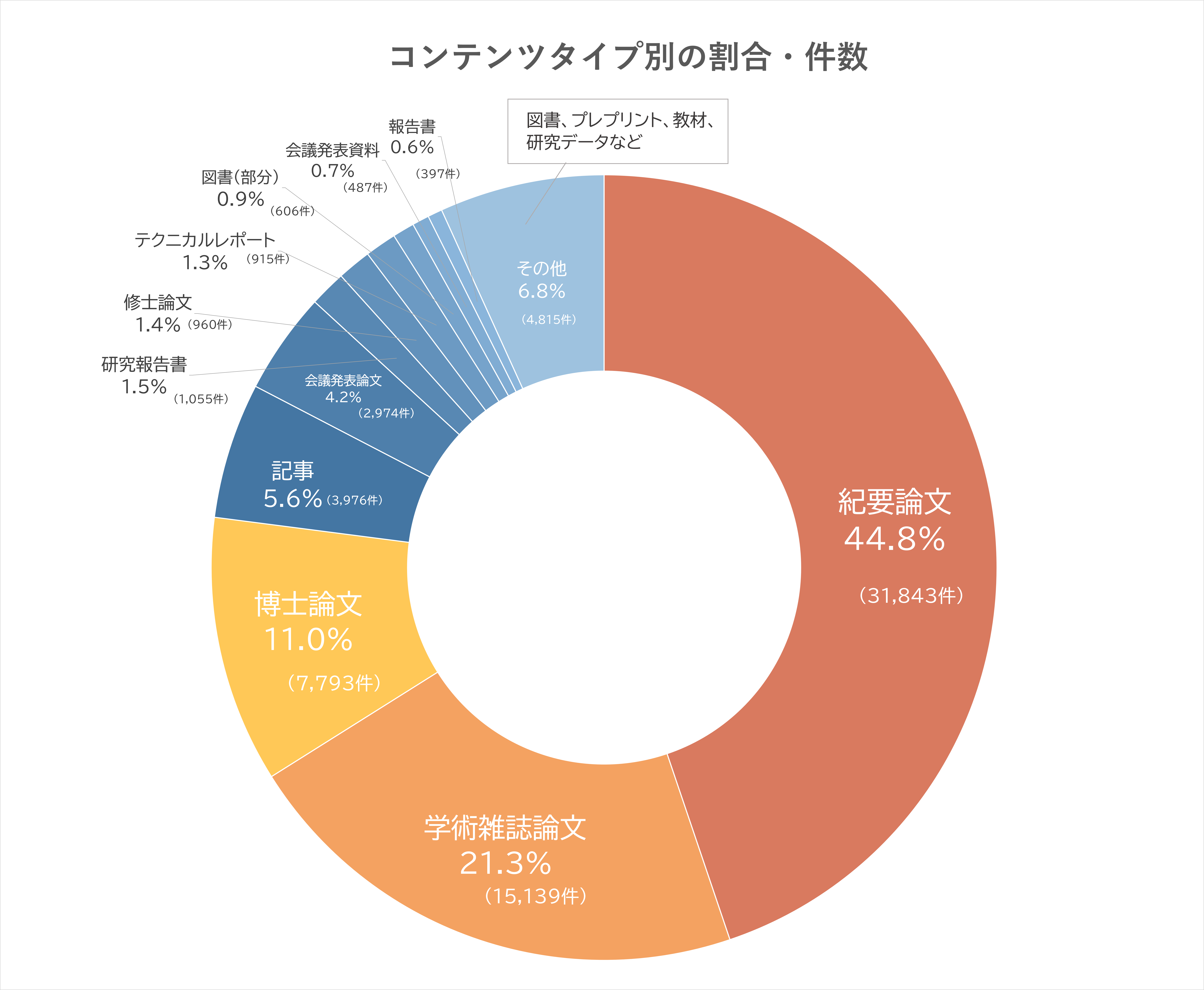 コンテンツタイプ