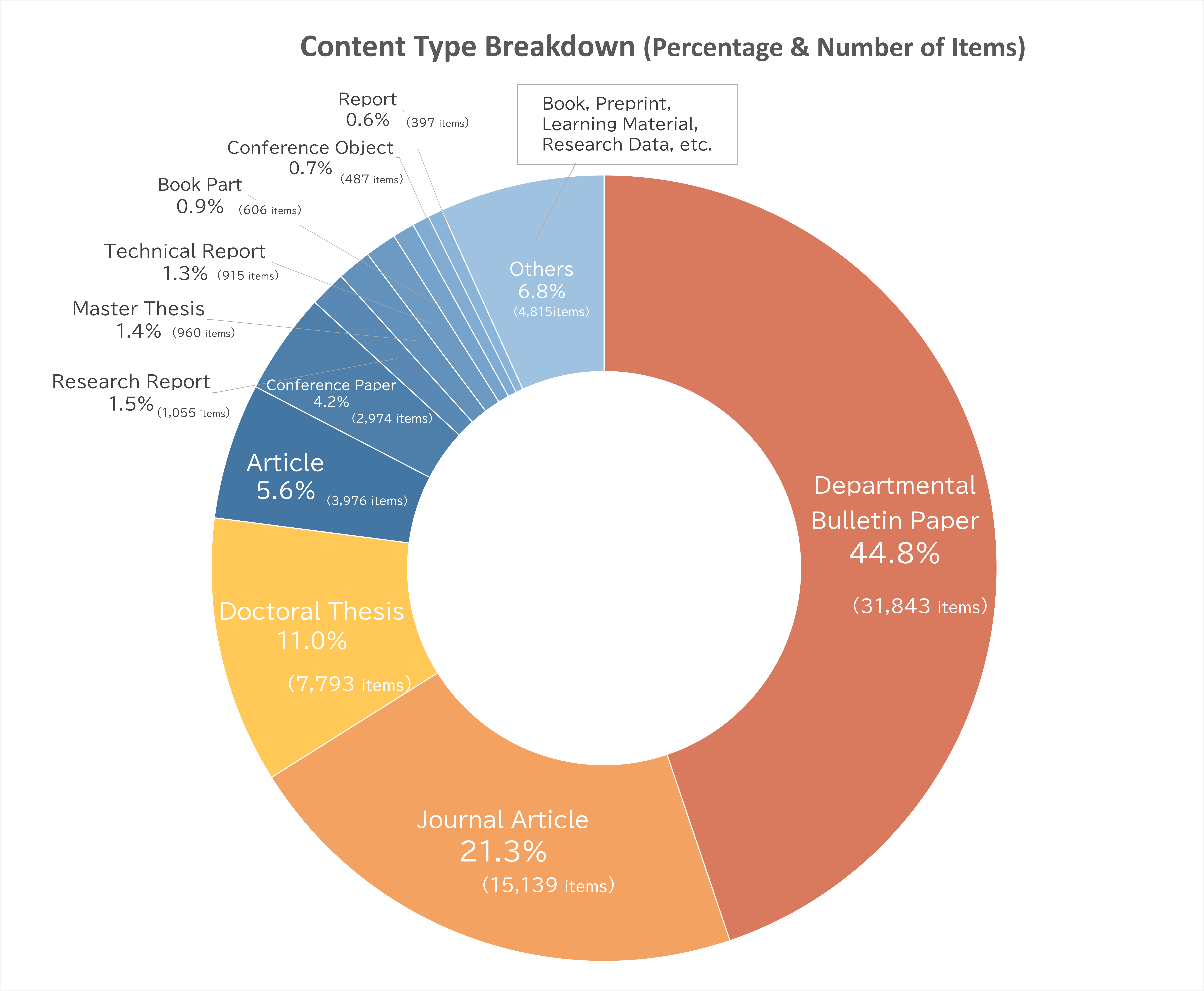 Breakdown by Content Type