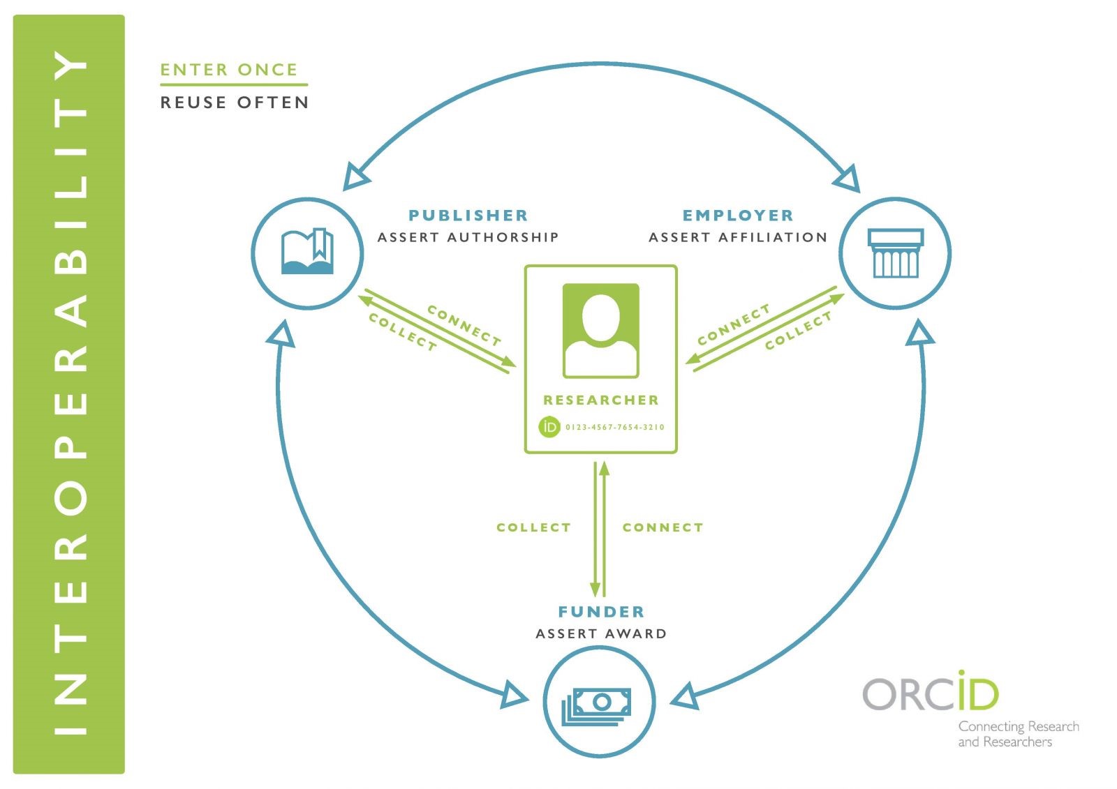 出典：https://orcid.org/content/collect-connect