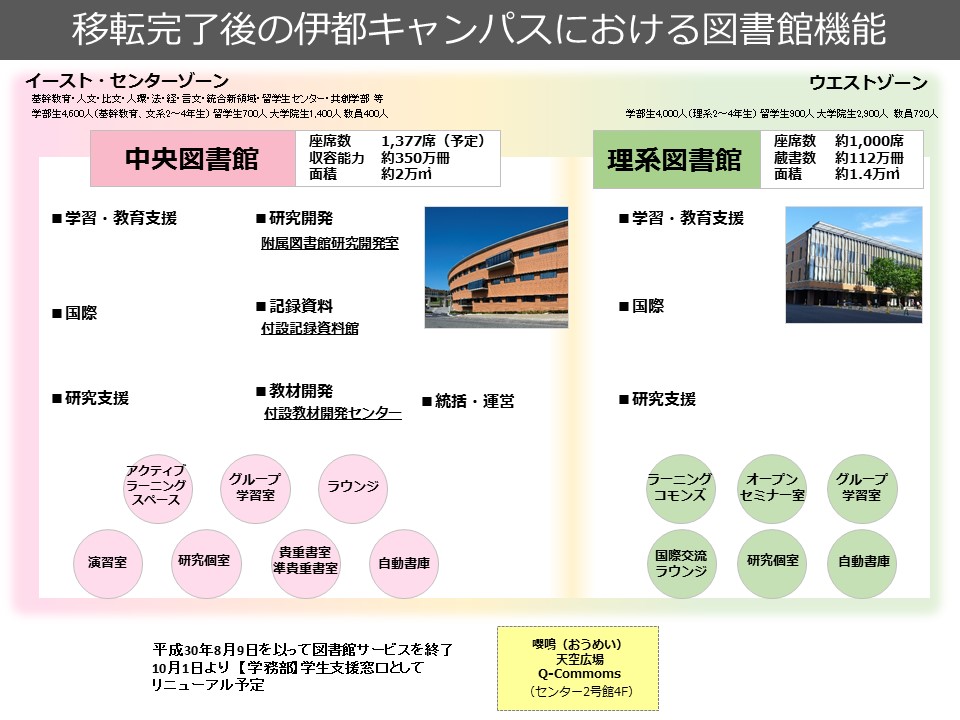 伊都キャンパスにおける図書館機能の図