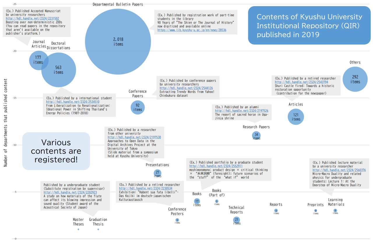 Contents of Kyushu University Institutional Repository (QIR) published in 2019