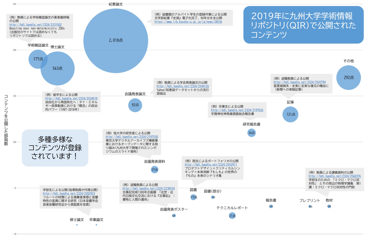 2019年に九州大学学術情報
リポジトリ(QIR)で公開されたコンテンツ