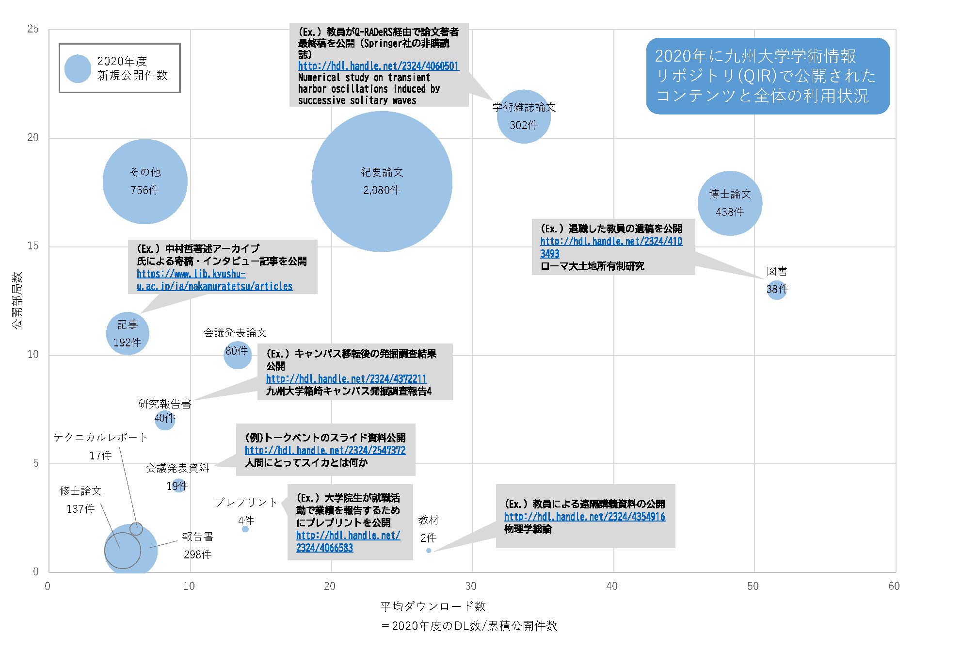 2020年に九州大学学術情報
リポジトリ(QIR)で公開されたコンテンツと全体の利用状況